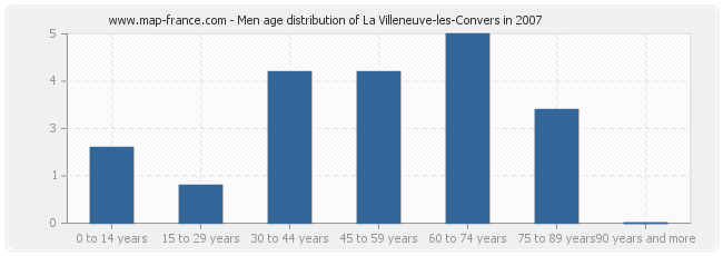 Men age distribution of La Villeneuve-les-Convers in 2007